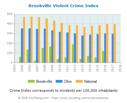 Brookville Violent Crime vs. State and National Per Capita