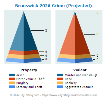 Brunswick Crime 2026