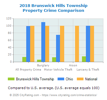 Brunswick Hills Township Property Crime vs. State and National Comparison