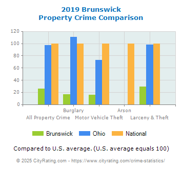 Brunswick Property Crime vs. State and National Comparison