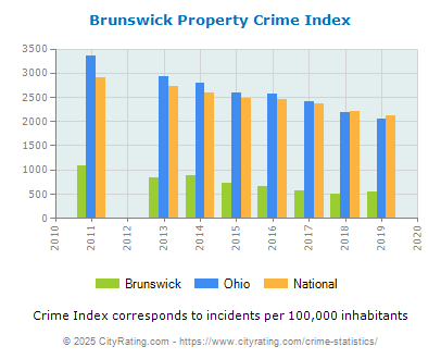 Brunswick Property Crime vs. State and National Per Capita