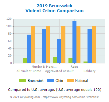 Brunswick Violent Crime vs. State and National Comparison