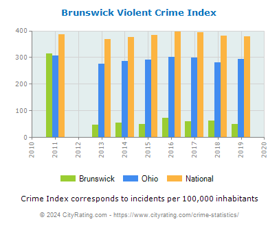 Brunswick Violent Crime vs. State and National Per Capita