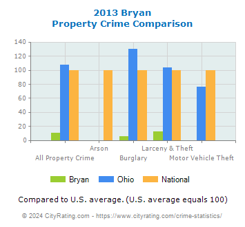 Bryan Property Crime vs. State and National Comparison