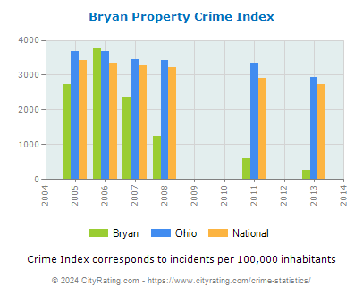 Bryan Property Crime vs. State and National Per Capita