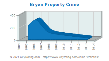 Bryan Property Crime