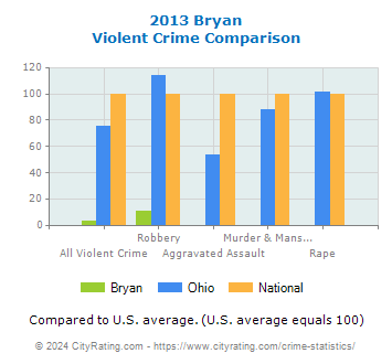 Bryan Violent Crime vs. State and National Comparison