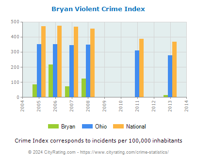 Bryan Violent Crime vs. State and National Per Capita