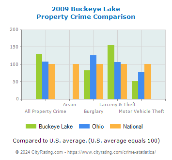 Buckeye Lake Property Crime vs. State and National Comparison