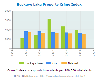 Buckeye Lake Property Crime vs. State and National Per Capita