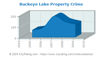 Buckeye Lake Property Crime