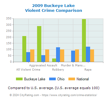 Buckeye Lake Violent Crime vs. State and National Comparison
