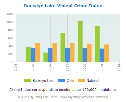 Buckeye Lake Violent Crime vs. State and National Per Capita