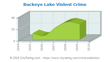 Buckeye Lake Violent Crime