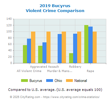 Bucyrus Violent Crime vs. State and National Comparison