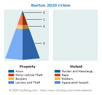Burton Crime 2020