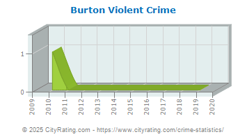 Burton Violent Crime