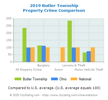 Butler Township Property Crime vs. State and National Comparison