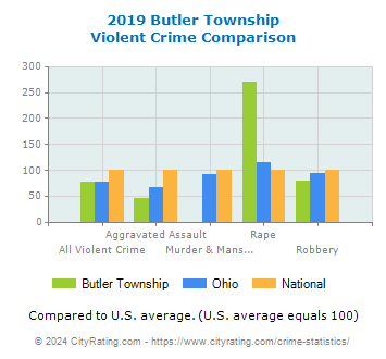 Butler Township Violent Crime vs. State and National Comparison