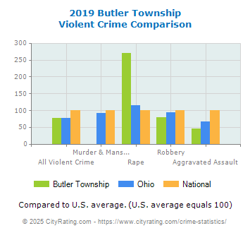 Butler Township Violent Crime vs. State and National Comparison