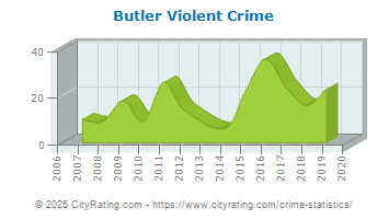 Butler Township Violent Crime