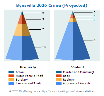 Byesville Crime 2026