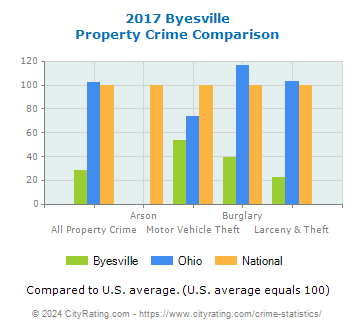 Byesville Property Crime vs. State and National Comparison