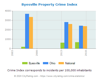 Byesville Property Crime vs. State and National Per Capita
