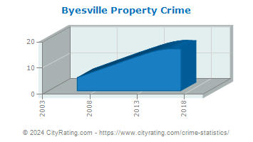 Byesville Property Crime