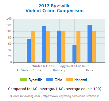 Byesville Violent Crime vs. State and National Comparison