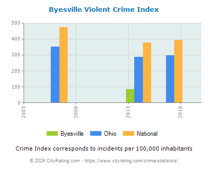 Byesville Violent Crime vs. State and National Per Capita