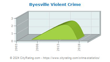 Byesville Violent Crime