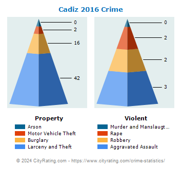 Cadiz Crime 2016