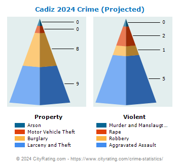 Cadiz Crime 2024