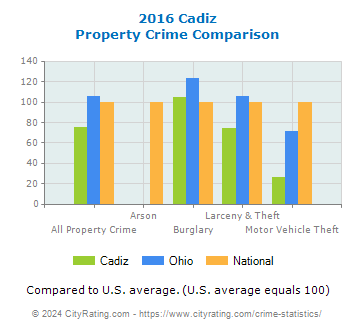 Cadiz Property Crime vs. State and National Comparison