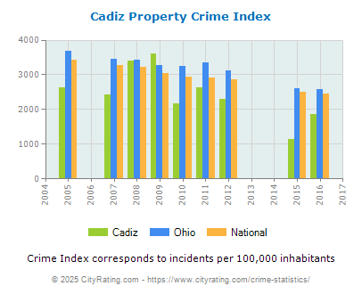 Cadiz Property Crime vs. State and National Per Capita