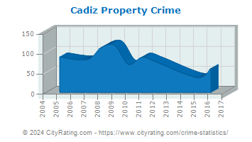 Cadiz Property Crime