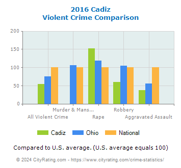 Cadiz Violent Crime vs. State and National Comparison