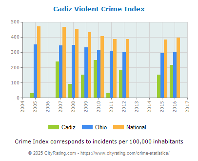 Cadiz Violent Crime vs. State and National Per Capita