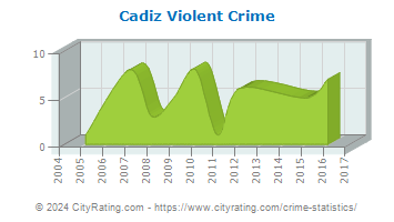 Cadiz Violent Crime