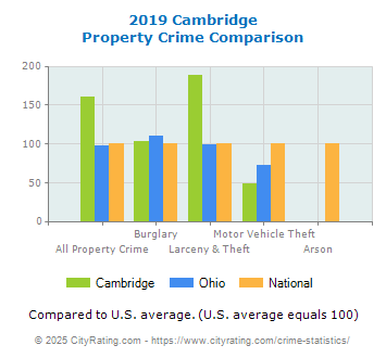 Cambridge Property Crime vs. State and National Comparison