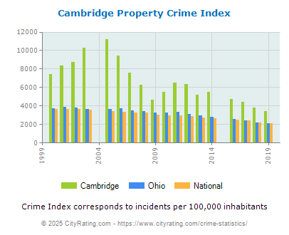 Cambridge Property Crime vs. State and National Per Capita