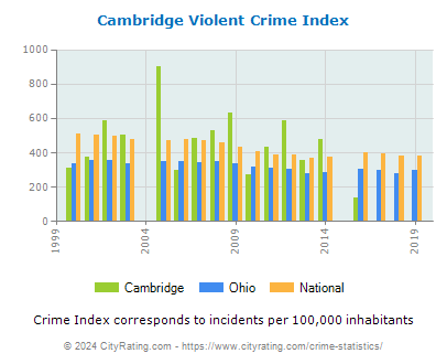 Cambridge Violent Crime vs. State and National Per Capita