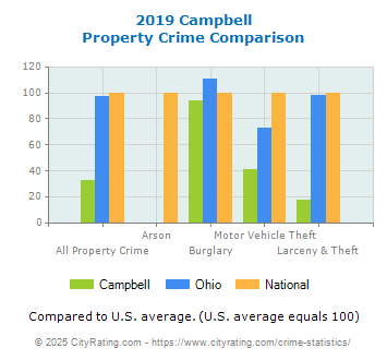 Campbell Property Crime vs. State and National Comparison