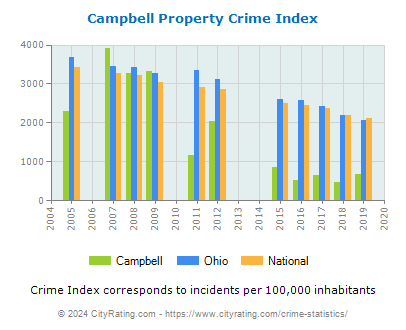 Campbell Property Crime vs. State and National Per Capita
