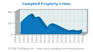 Campbell Property Crime