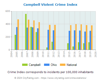 Campbell Violent Crime vs. State and National Per Capita