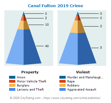 Canal Fulton Crime 2019