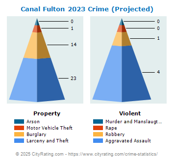 Canal Fulton Crime 2023