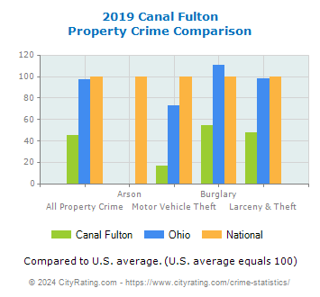 Canal Fulton Property Crime vs. State and National Comparison